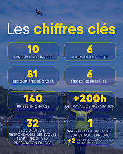 SSG, TPM, Trail des Passerelles du Monteynard, FFSS, DPS, Sauveteurs Secouristes Grenoblois, Secours, Trail, AASC, Grenoble, PSE1, PSE2, PSC, Interventions